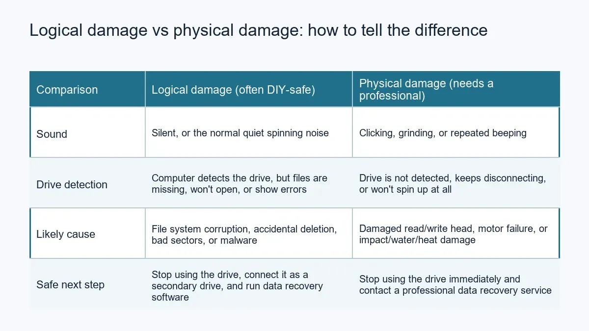 Comparison table showing signs of logical hard drive damage versus physical hard drive damage and the recommended next step for each