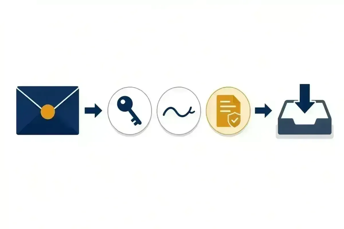 How SPF, DKIM and DMARC checks verify an email before it reaches the inbox