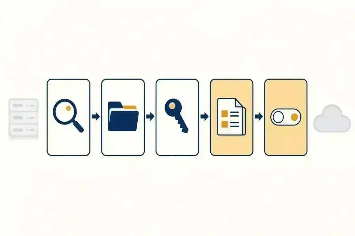 File migration stages: review, plan, set access, copy and switch over